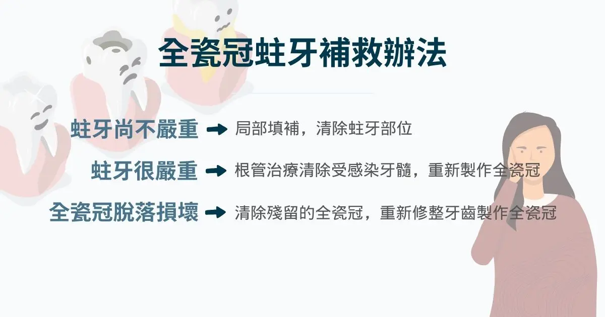 全瓷冠蛀牙補救辦法可能為清除蛀牙部位、根管治療或是重做全瓷冠