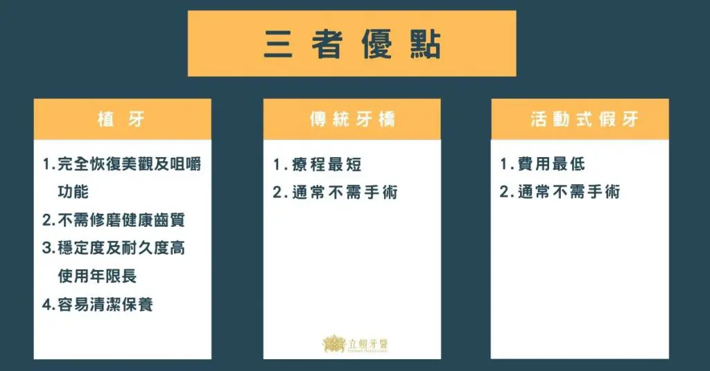 植牙好還是假牙好?專業醫師爲你分析完整資訊,看完你就明白該怎麼選! 3 優點使用
