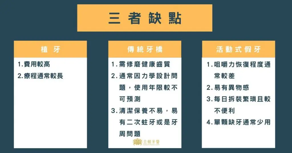 植牙好還是假牙好?專業醫師爲你分析完整資訊,看完你就明白該怎麼選! 4 缺點使用